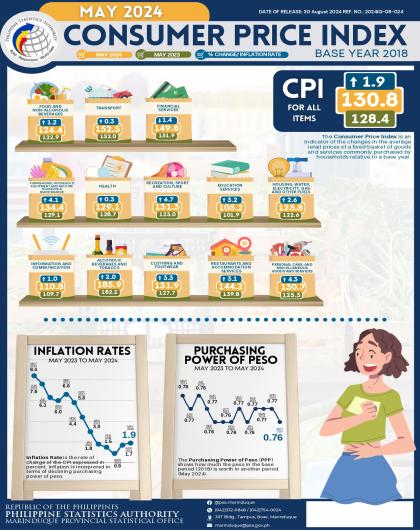 MAY 2024 CPI