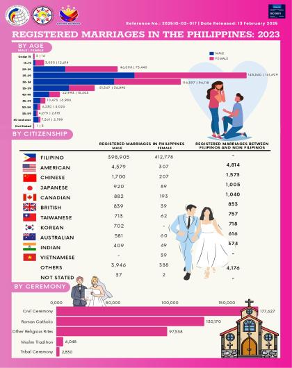 Registered  Marriages In The Philippines: 2023