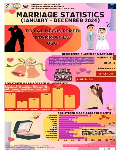 Registered Marriages in Marinduque: January - December 2024