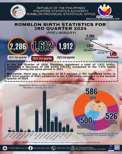 ROMBLON BIRTH STATISTICS 2024 3RD QUARTER (PRELIM)