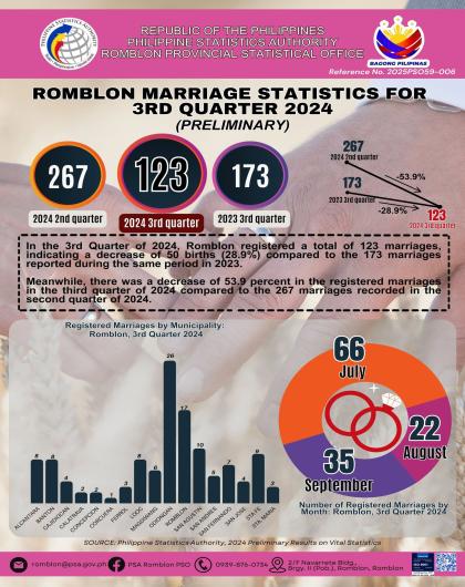 ROMBLON MARRIAGES STATISTICS 2024 3RD QUARTER (PRELIM)