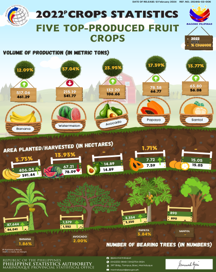 2022 Crops Statistics: Five Top-Produced Fruit Crops (Preliminary)