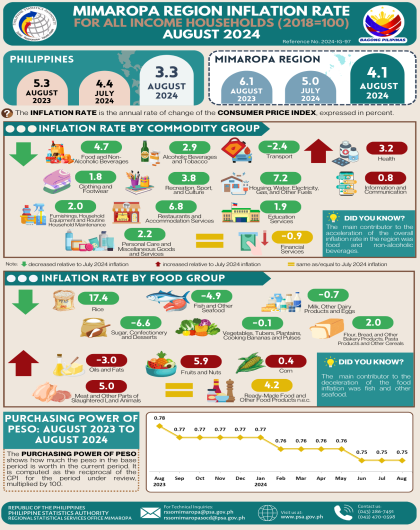 Price Statistics in MIMAROPA Region August 2024