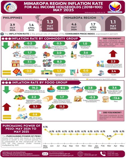 MIMAROPA Region Inflation Rate for All Income Households (2018=100) May 2025