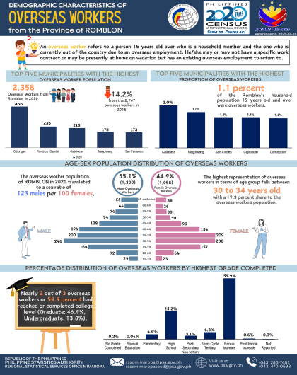 Overseas Worker From Romblon