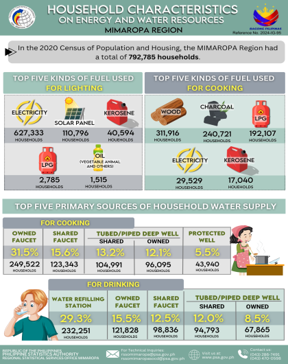 Household Characteristics on Energy and Water Resources MIMAROPA Region