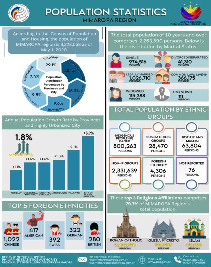 Population Statistics MIMAROPA Region
