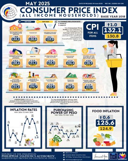 May 2025 CPI for All Income HH