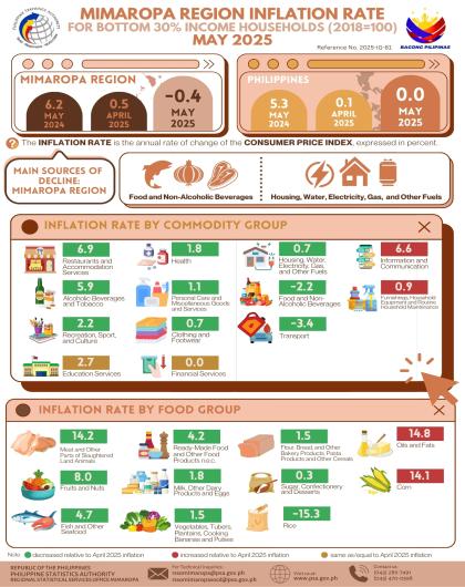 MIMAROPA Region Inflation Rate for Bottom 30% Households (2018=100) May 2025