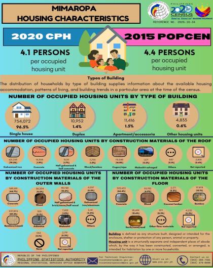 Housing Characteristics MIMAROPA Region: 2020