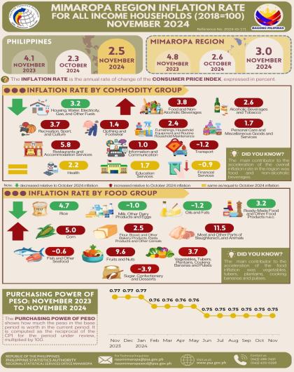 MIMAROPA Region Inflation Rate for All Income Households (2018=100) November 2024