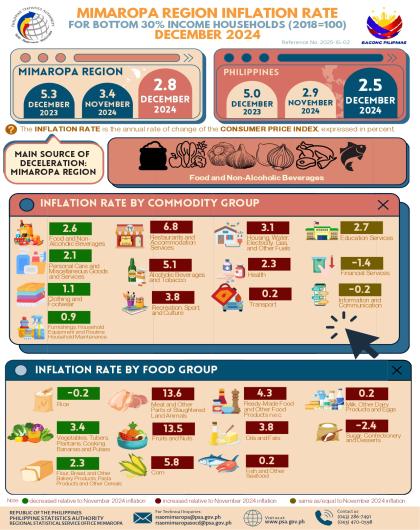 MIMAROPA Region Inflation Rate for Bottom 30% Households (2018=100) December 2024