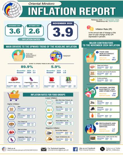 November 2024 Inflation of Oriental Mindoro