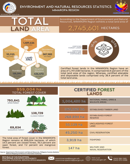 Environment and Natural Resources Statistics MIMAROPA Region