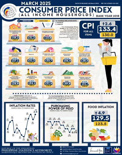 March 2025 CPI