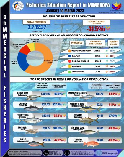Volume of Production of Commercial Fisheries (1st Quarter 2023)