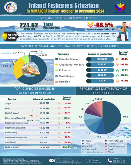 Inland Fisheries Situation in MIMAROPA Region: Fourth Quarter 2024