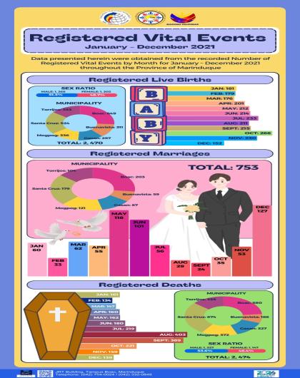 REGISTERED VITAL EVENTS IN THE PROVINCE OF MARINDUQUE: JANUARY – DECEMBER 2021  (PRELIMINARY AS OF 28 FEBRUAY 2022)