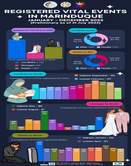 REGISTERED VITAL EVENTS IN MARINDUQUE: JANUARY – DECEMBER 2022 (PRELIMINARY AS OF 31 JULY 2023)
