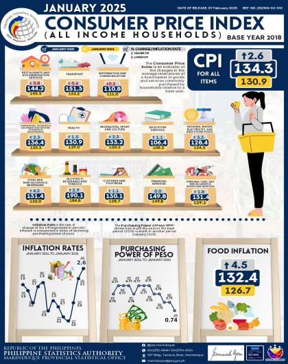 January 2025 Consumer Price Index