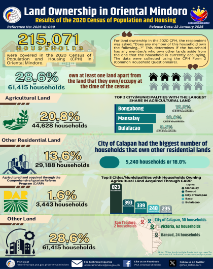 Land Ownership in Oriental Mindoro (2020 Census of Population and Housing)