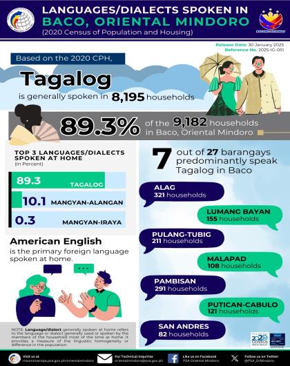 Languages Dialects Spoken in Baco, Oriental Mindoro (2020 Census of Population and Housing