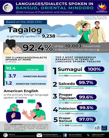 Languages Dialects Spoken in Bansud, Oriental Mindoro (Results of 2020 Census of Population and Housing)