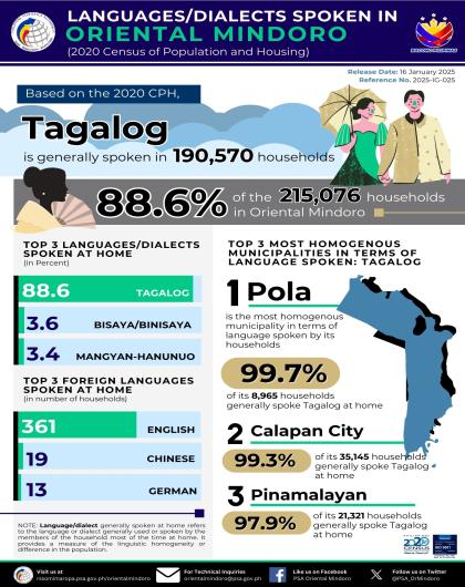 Languages/Dialects Spoken in Oriental Mindoro (2020 Census of Population and Housing)