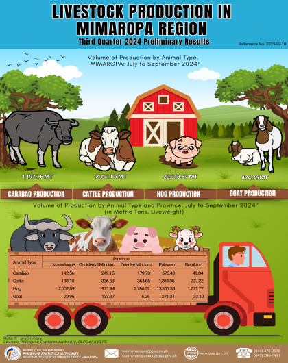 Livestock Production in MIMAROPA Region 3rd Quarter 2024