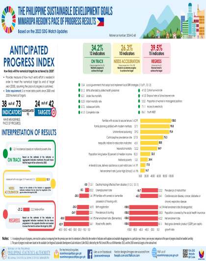 MIMAROPA SDG Anticipated Progress Index (Indicator Level) based on 2023 Philippine SDG Watch Updates