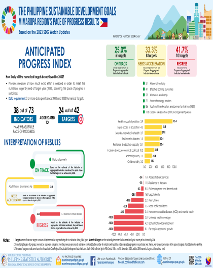 MIMAROPA SDG Anticipated Progress Index (Target Level) based on 2023 Philippine SDG Watch Updates
