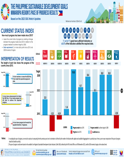 MIMAROPA SDG Current Status Index based on 2023 Philippine SDG Watch Updates
