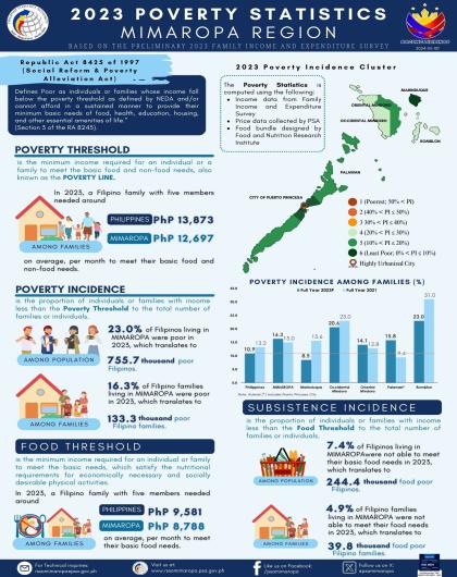 2023 Poverty Statistics - MIMAROPA