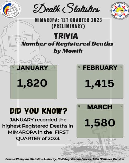 Trivia on Death Statistics