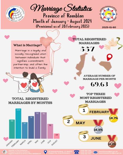 Marriage Statistics, Romblon: January to August 2024