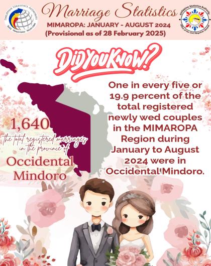 Trivia on Marriage Statistics, MIMAROPA: January to September 2024