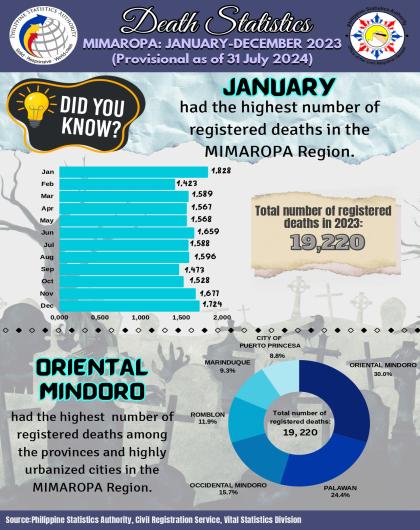Trivia of Death Statistics by Place and Month of Occurrence