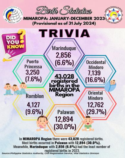 Trivia of Birth Statistics by Place of Occurrence