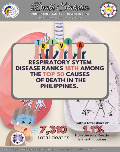 Trivia of Cause of Death (Respiratory System Disease)