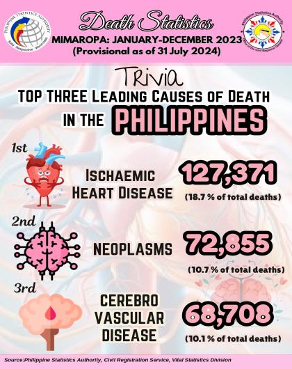 Trivia of Top Three Leading Causes of Death