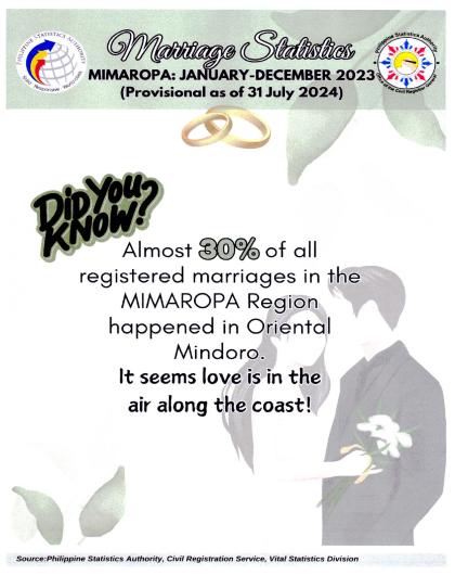 Trivia of Marriage Statistics in Oriental Mindoro