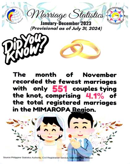 Marriage Statistics: January-December 2023 (Provisional as of July 31, 2024)