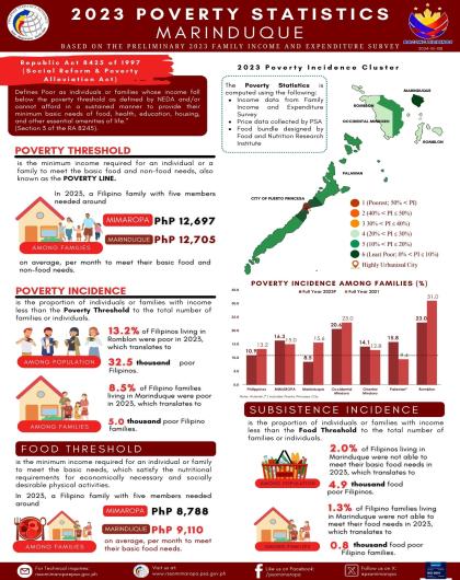 2023 Poverty Statistics - Marinduque