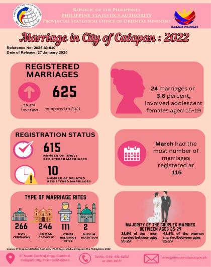 Marriages in City of Calapan, Oriental Mindoro: 2022