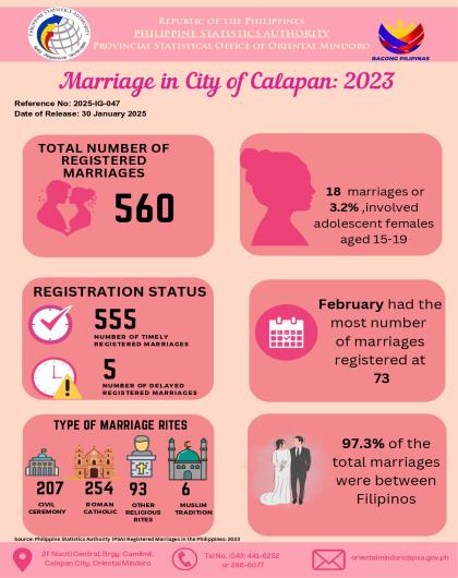 Marriages in City of Calapan, Oriental Mindoro: 2023