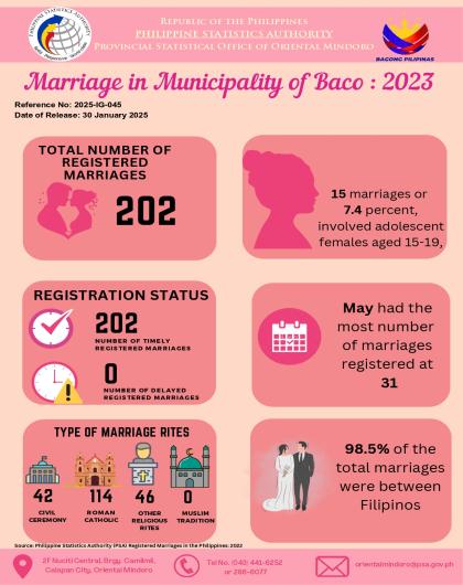 Marriages in Municipality of Baco, Oriental Mindoro: 2023