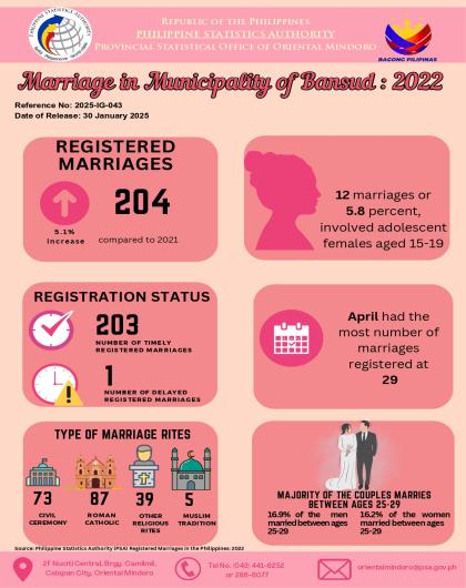 Marriages in Municipality of Bansud, Oriental Mindoro: 2022