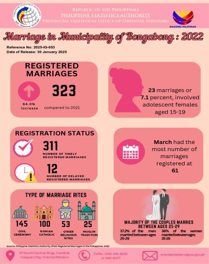 Marriages in Municipality of Bongabong, Oriental Mindoro: 2022