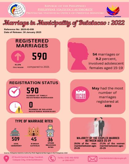 Marriages in Municipality of Bulalacao, Oriental Mindor: 2022