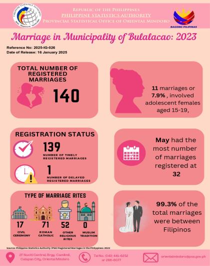 Marriages in Municipality of Bulalacao, Oriental Mindoro: 2023